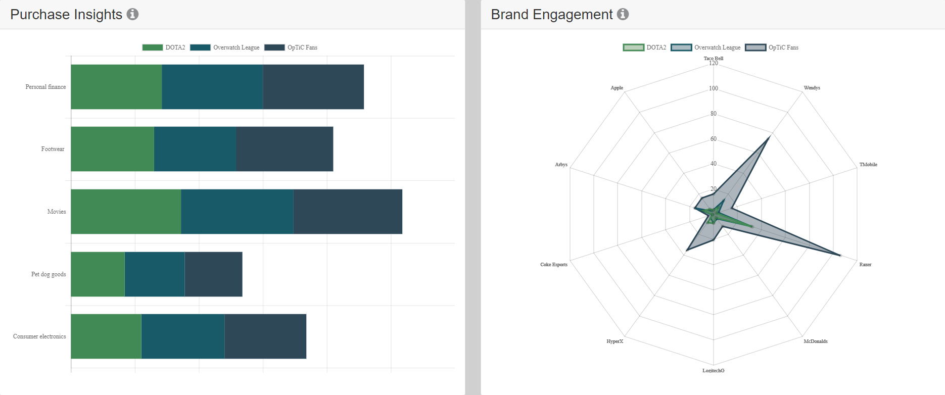 purchase insights and