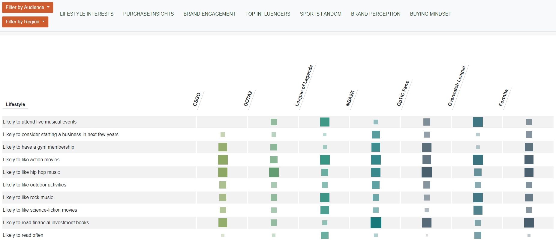 esports lifestyle likelihood