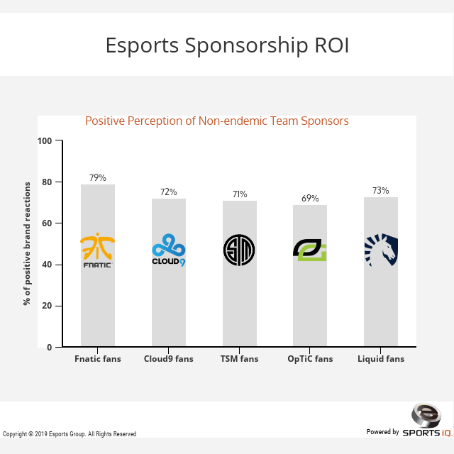 esports sponsorship return