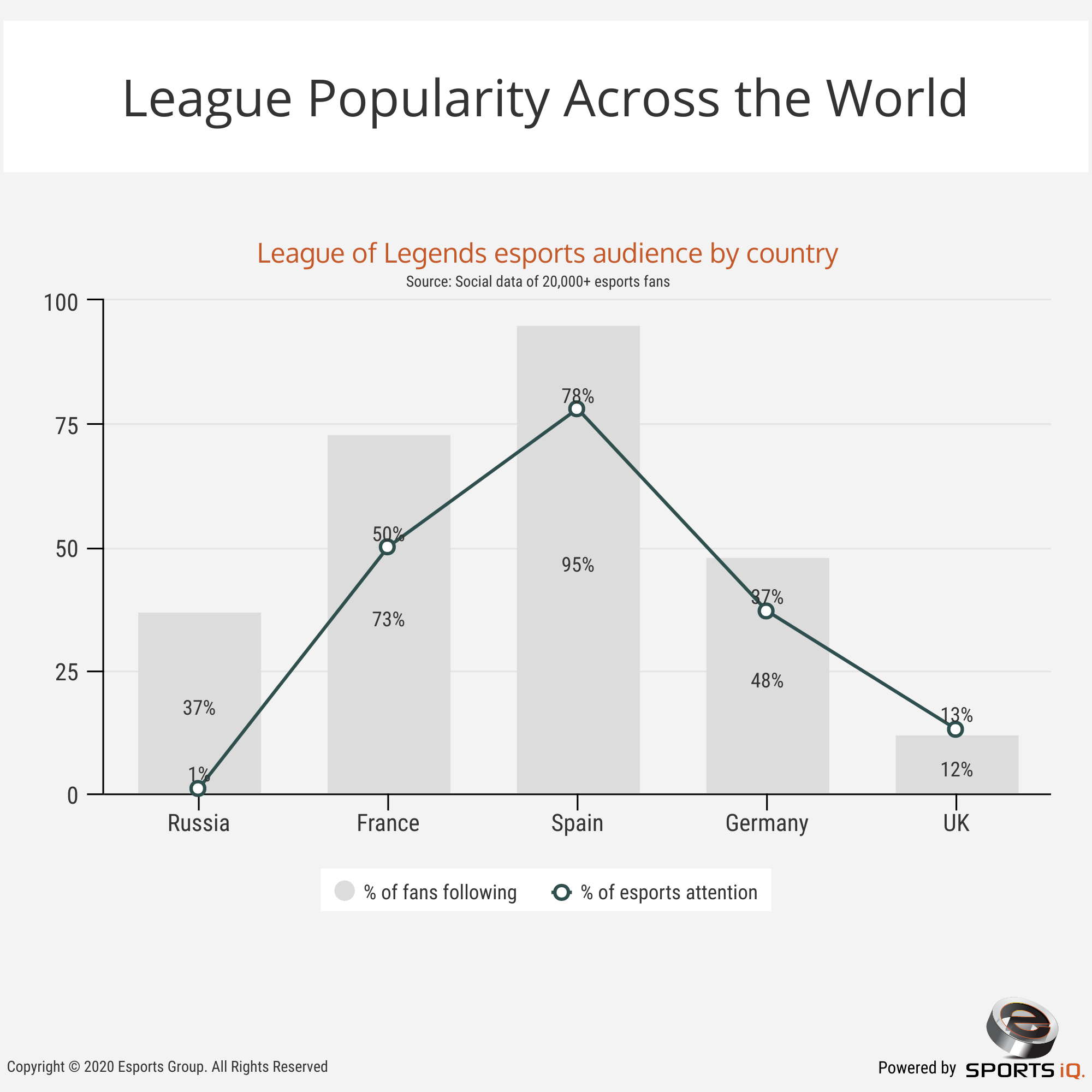 league populate across